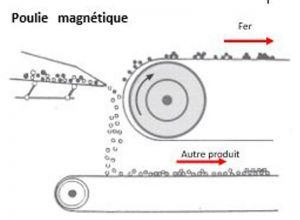 Poulie magnétique